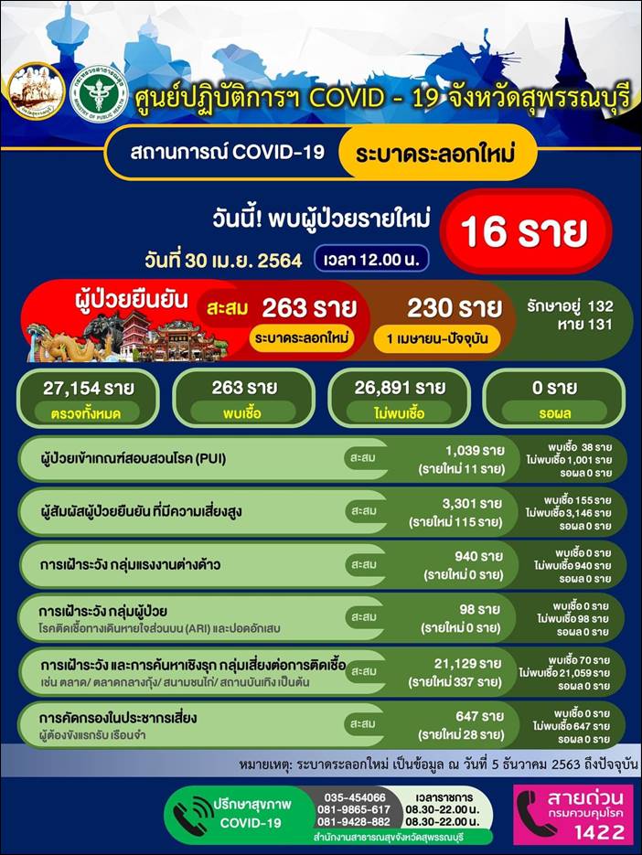 พบตำรวจสุพรรณบุรี ติดโควิด ผบก.ช่วยเหลือ พร้อมสั่ง โรงพักฉีดพ่นฆ่าเชื้อ