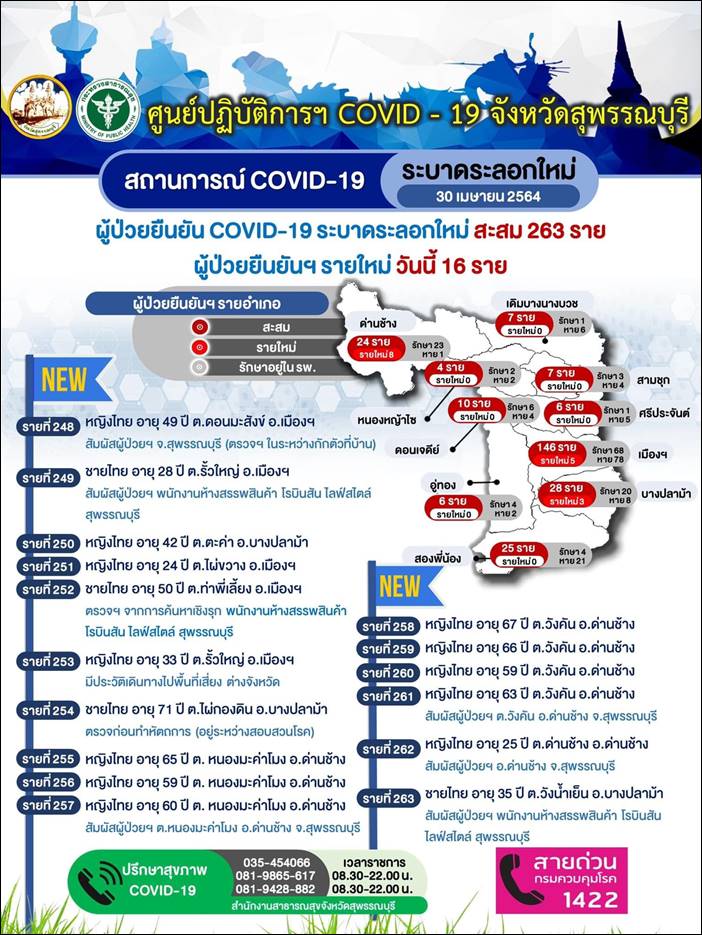 พบตำรวจสุพรรณบุรี ติดโควิด ผบก.ช่วยเหลือ พร้อมสั่ง โรงพักฉีดพ่นฆ่าเชื้อ